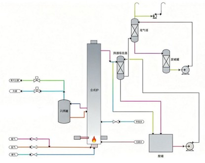 Hydrogen chloride synthesis system